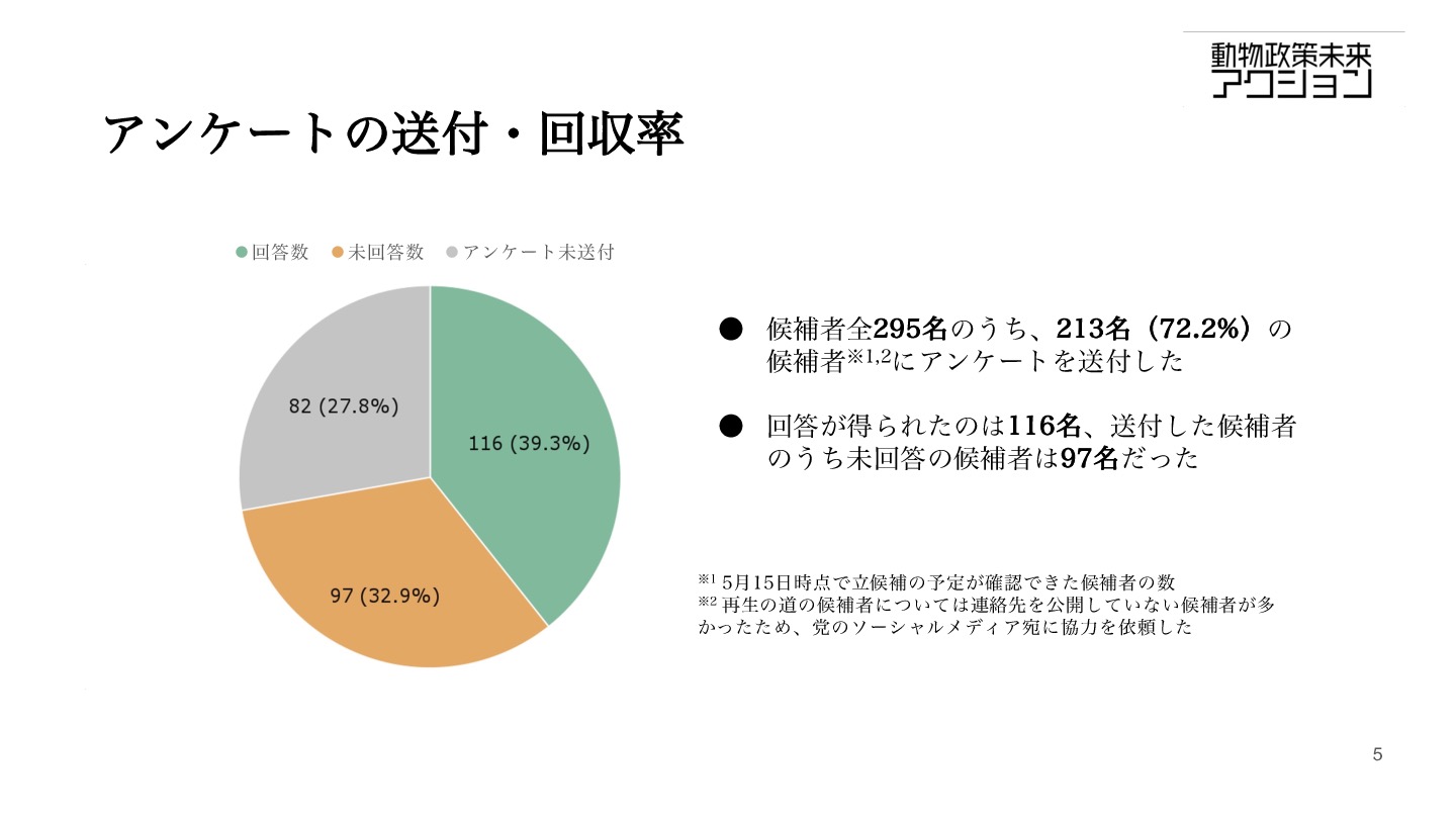 都議選2025 動物愛護政策に関するアンケート調査結果 動物政策未来アクション