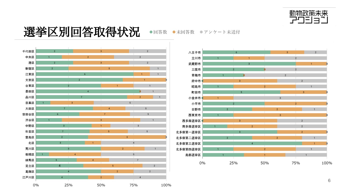 都議選2025 動物愛護政策に関するアンケート調査結果 動物政策未来アクション