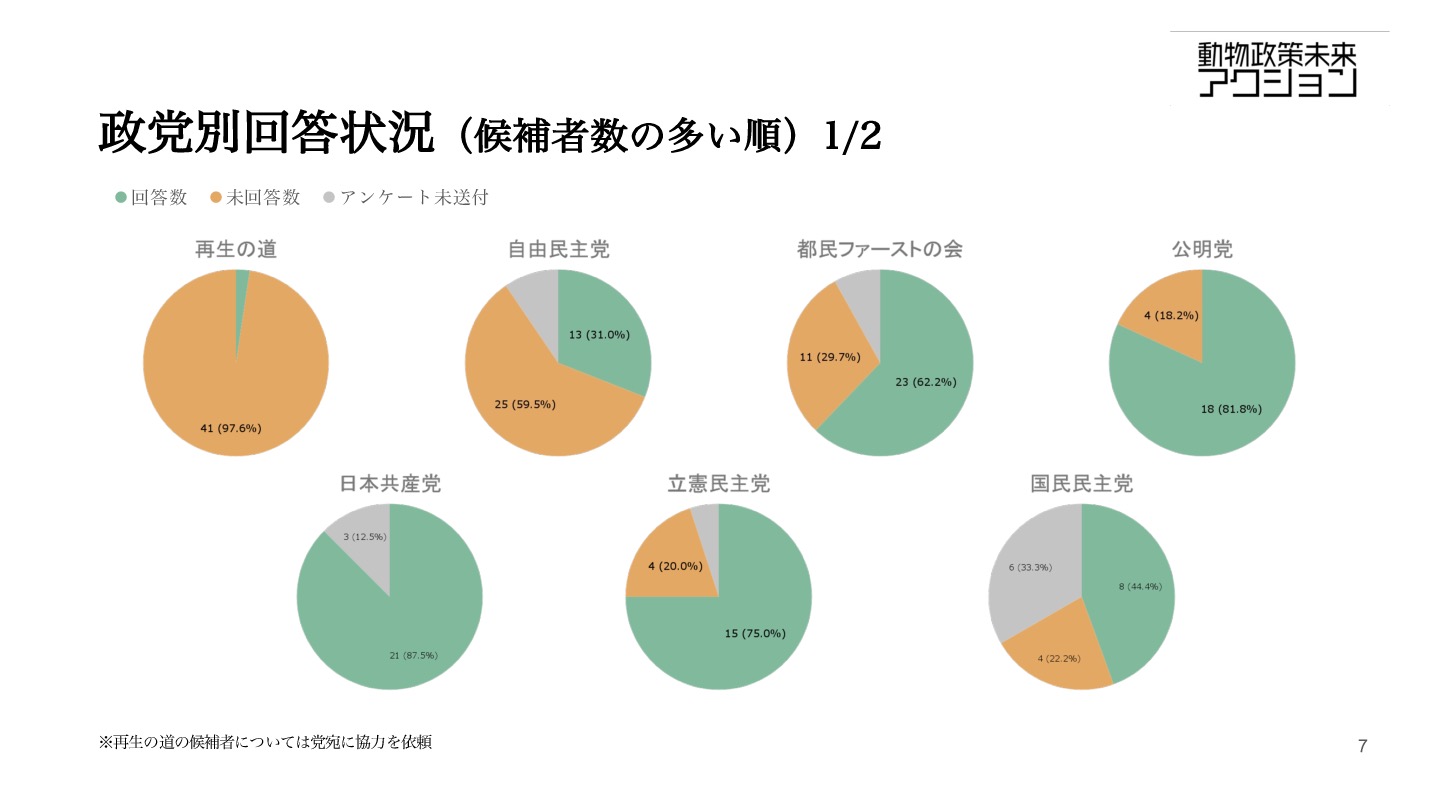 都議選2025 動物愛護政策に関するアンケート調査結果 動物政策未来アクション