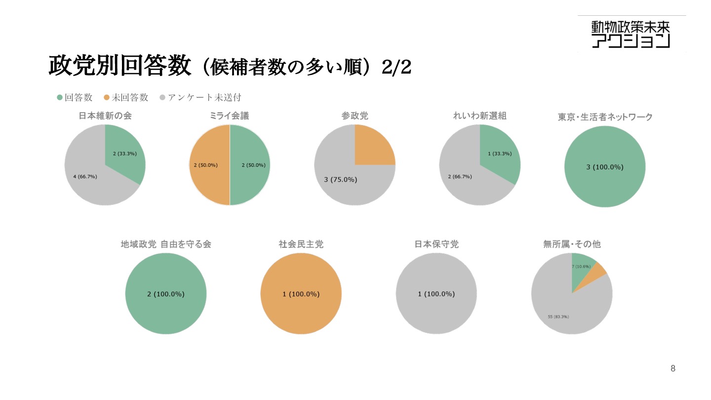 都議選2025 動物愛護政策に関するアンケート調査結果 動物政策未来アクション